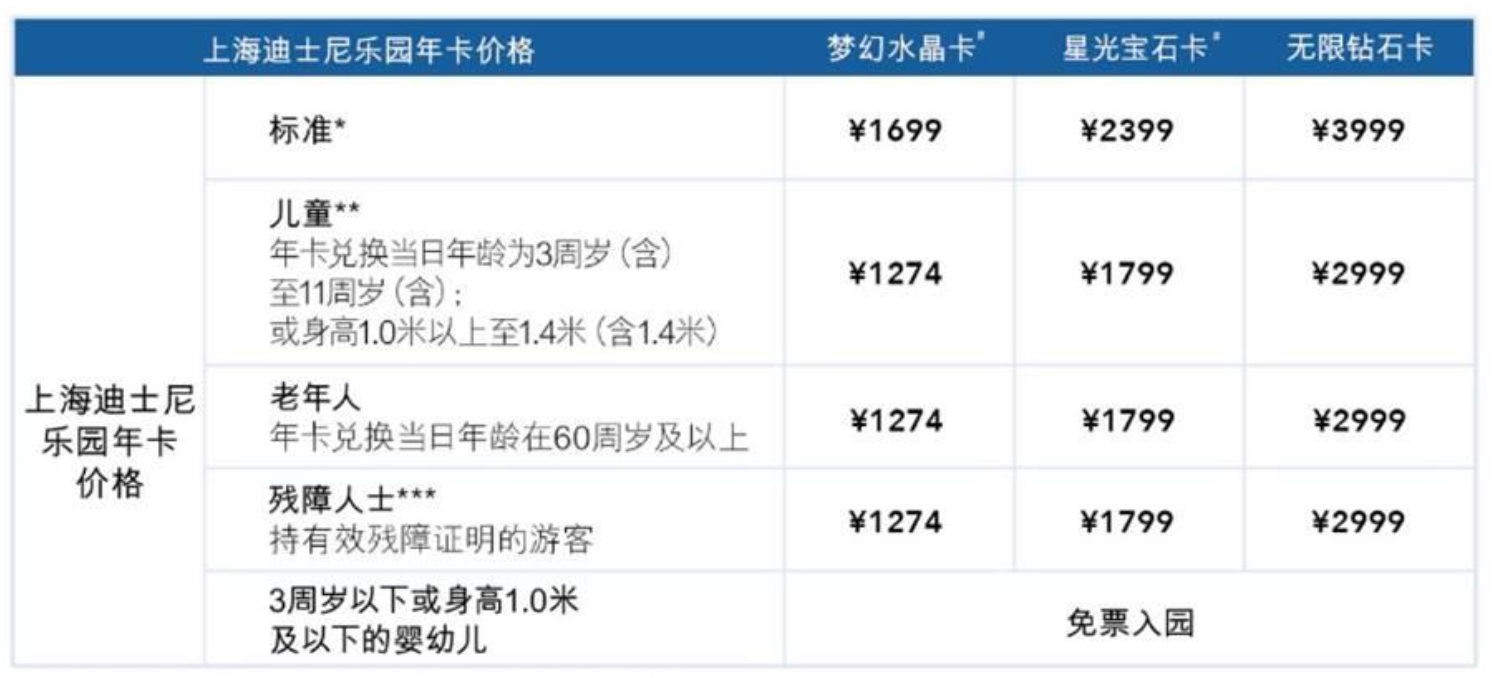 上海迪士尼乐园明年6月23日起门票调价，常规日门票475元