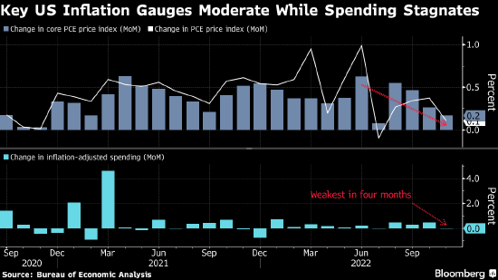 美国11月核心PCE居高不下 个人消费支出增长并未停滞