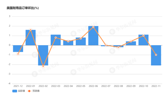 超预期下跌！美国11月耐用品订单意外环比下跌2.1%