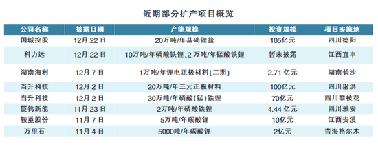 大手笔投资不止步 锂电产业链上游扩产忙