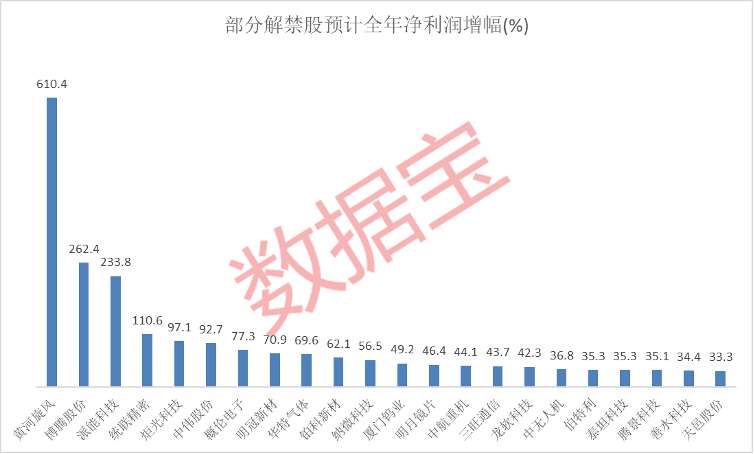 2022年最后一周，1300亿元解禁洪流来袭，中药龙头迎大规模解禁！11只解禁股全年净利润有望高增