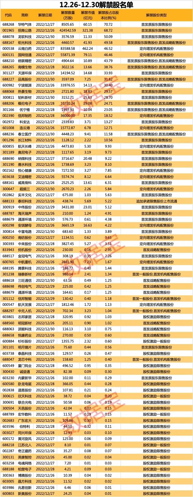 2022年最后一周，1300亿元解禁洪流来袭，中药龙头迎大规模解禁！11只解禁股全年净利润有望高增