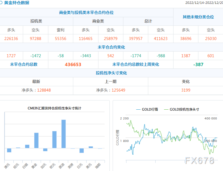 CFTC商品持仓解读：黄金期货净多头头寸创最近约六个月新高