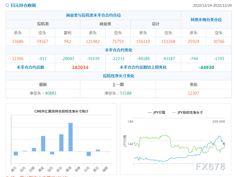 CFTC商品持仓解读：黄金期货净多头头寸创最近约六个月新高