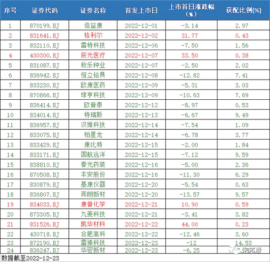 24破20！北交所12月新股破发率达83%