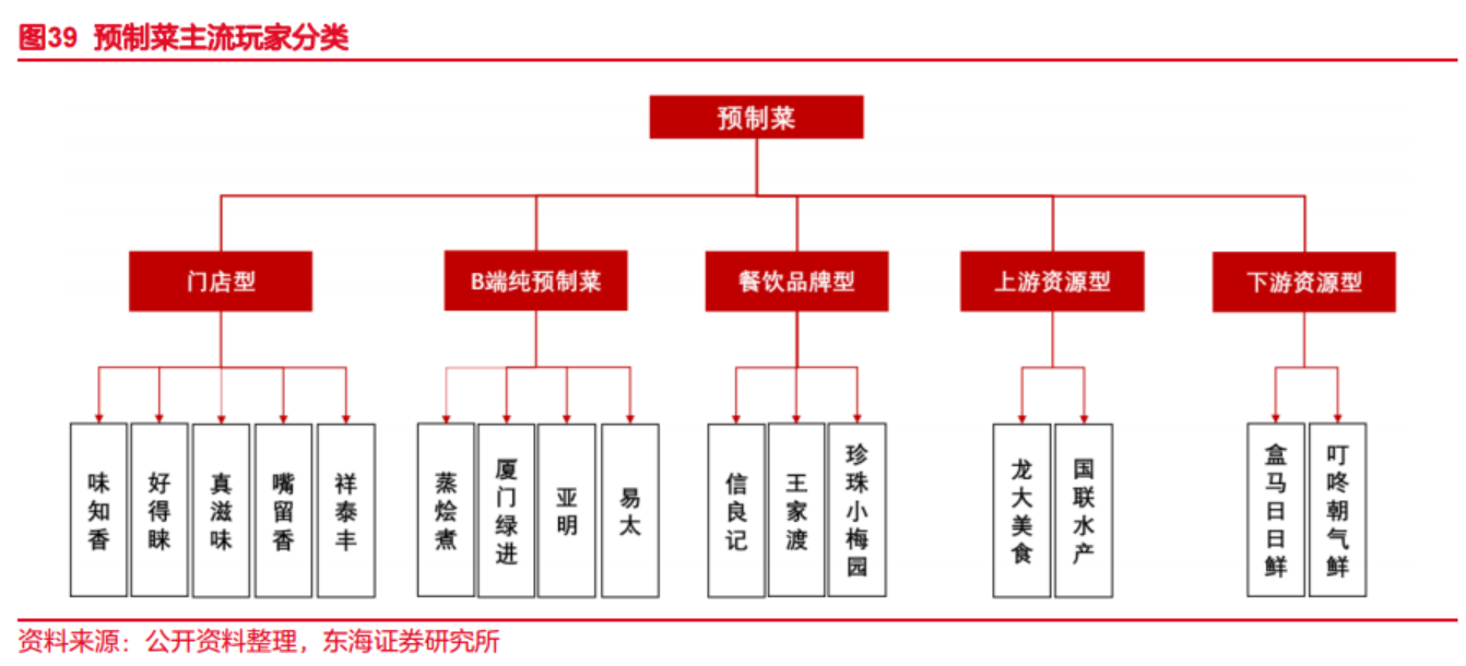 多地密集出台预制菜利好政策！龙头一度八天七板，产业链受益上市公司梳理