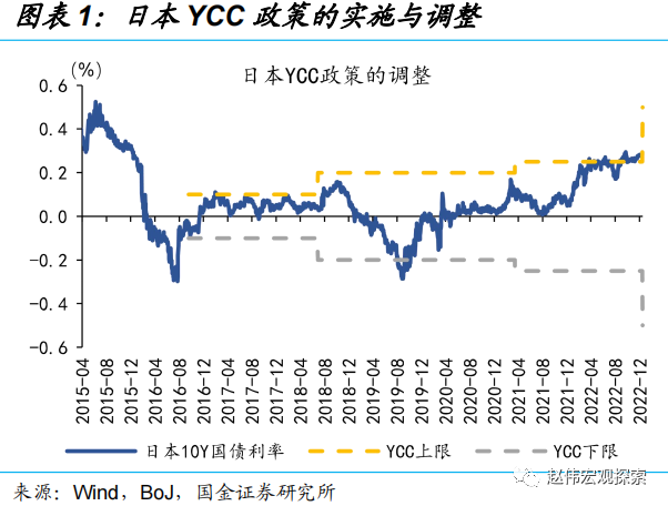 国金证券：日央行“意外”上调YCC 冲击几何?