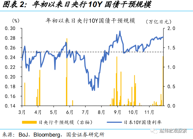 国金证券：日央行“意外”上调YCC 冲击几何?