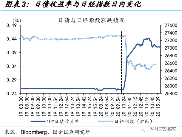 国金证券：日央行“意外”上调YCC 冲击几何?