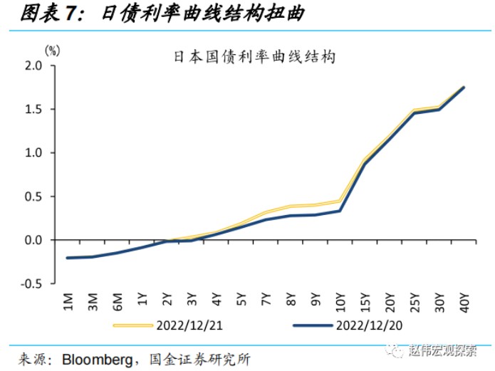 国金证券：日央行“意外”上调YCC 冲击几何?