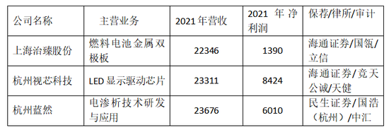 1天3家IPO终止：1家行业过于早期，1家员工66人，1家经营活动现金流为负