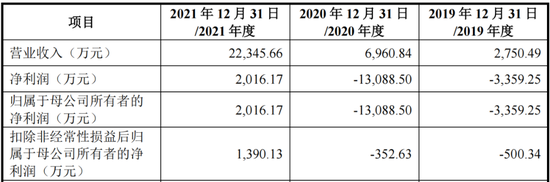 1天3家IPO终止：1家行业过于早期，1家员工66人，1家经营活动现金流为负