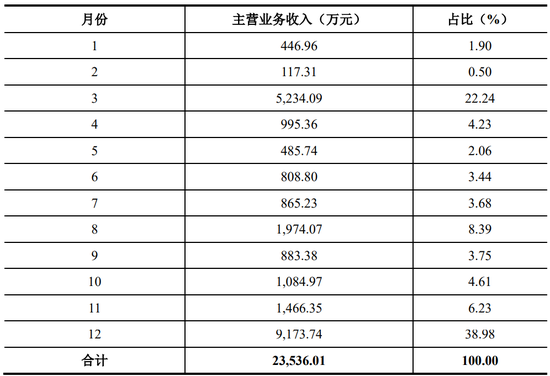 1天3家IPO终止：1家行业过于早期，1家员工66人，1家经营活动现金流为负