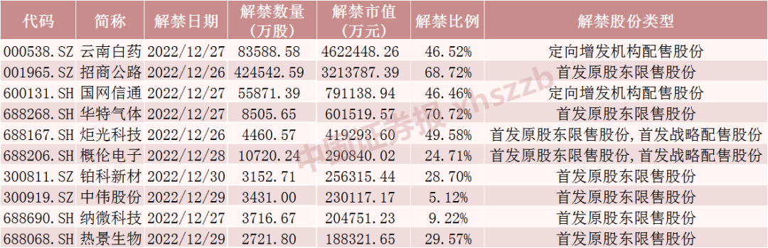 下周千亿大白马云南白药解禁将超460亿元！多只股票流通盘将大增超两倍（附名单）