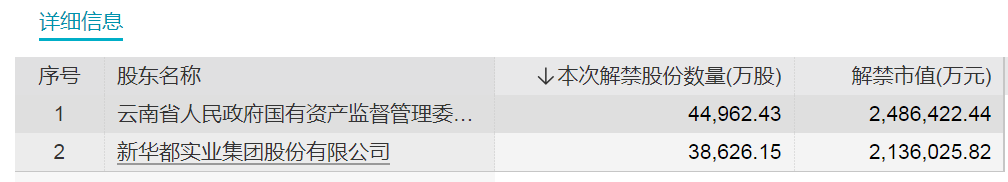 下周千亿大白马云南白药解禁将超460亿元！多只股票流通盘将大增超两倍（附名单）