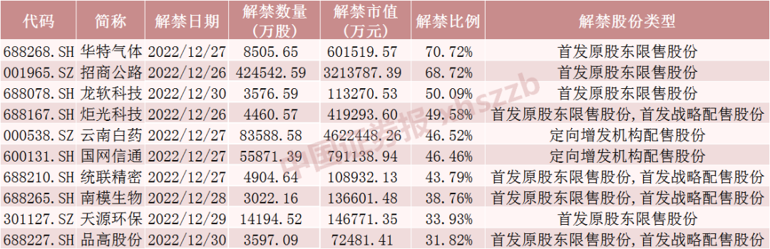 下周千亿大白马云南白药解禁将超460亿元！多只股票流通盘将大增超两倍（附名单）