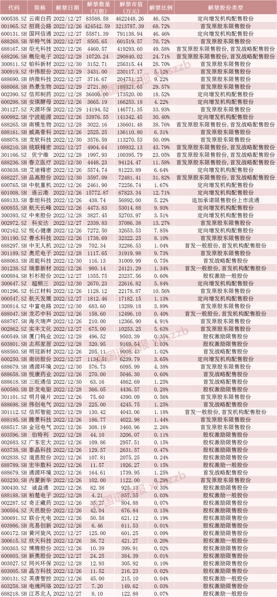 下周千亿大白马云南白药解禁将超460亿元！多只股票流通盘将大增超两倍（附名单）