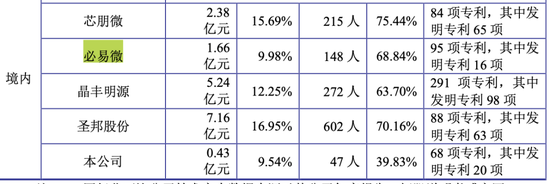 毛利率和公司规模都落后同行，硅动力欲借IPO“快速充电”