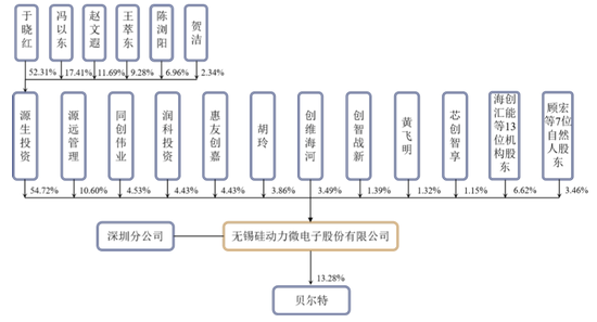 毛利率和公司规模都落后同行，硅动力欲借IPO“快速充电”