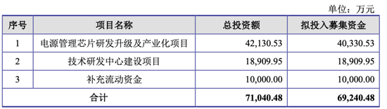 毛利率和公司规模都落后同行，硅动力欲借IPO“快速充电”