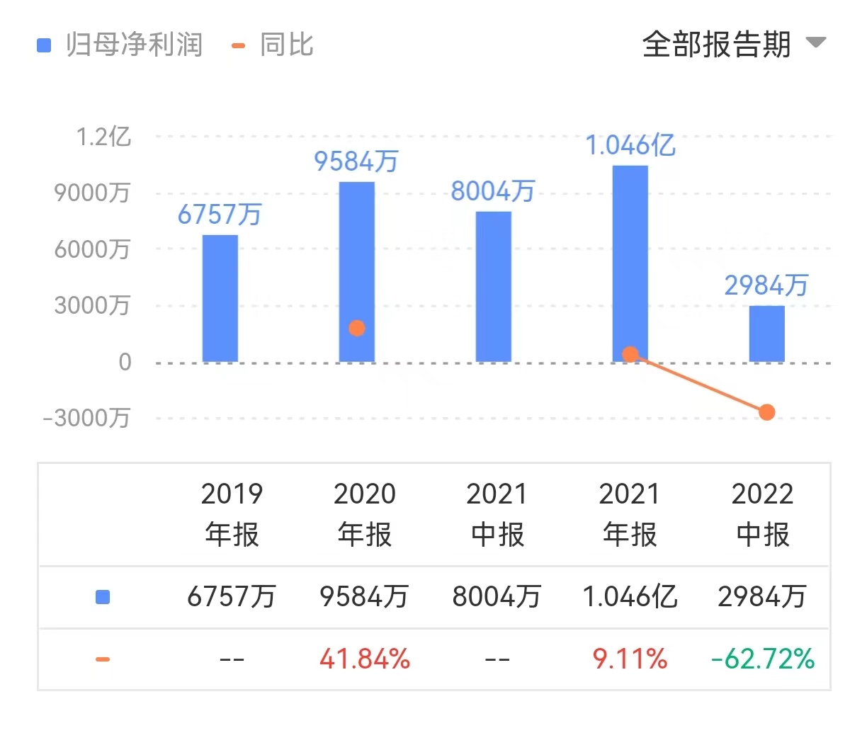 澳亚集团在港招股：拥有11万头奶牛，上半年净利润腰斩