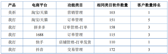 美登科技：逆势维持70%高毛利率的电商SaaS龙头丨IPO黄金眼