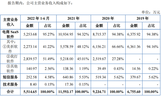 美登科技：逆势维持70%高毛利率的电商SaaS龙头丨IPO黄金眼