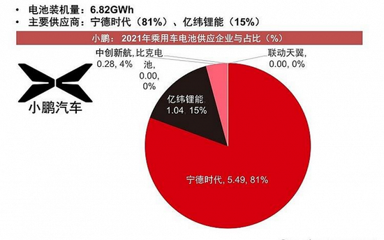 小鹏缺“电”，50亿够吗？