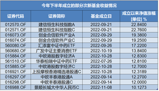 首尾相差55个百分点！这些次新基金表现惹人瞩目