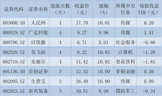 A股三大指数全线上涨 70只个股涨停报收 机构：市场需要通过区间震荡蓄势