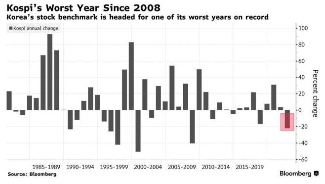 韩国股市迎2008年以来最差年度表现 芯片、娱乐类股成最大输家