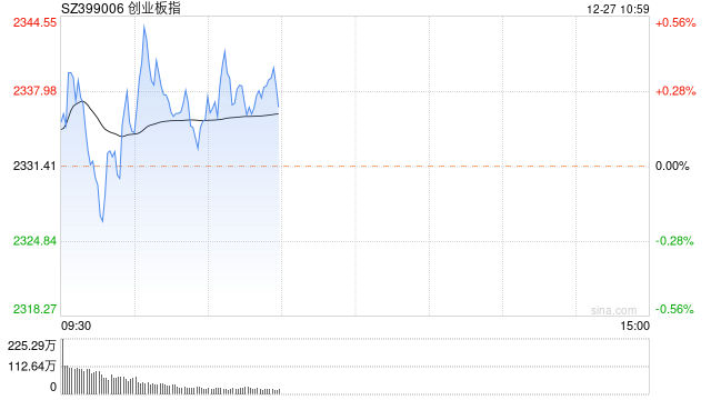 快讯：指数早间横盘震荡 航运板块集体拉升