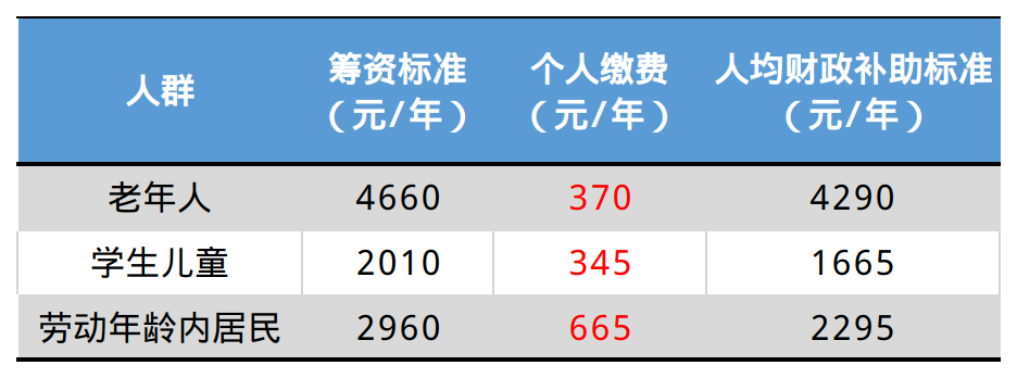 办理2023年度城乡居民医保，热点问题汇总