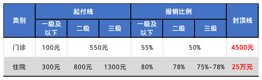 办理2023年度城乡居民医保，热点问题汇总