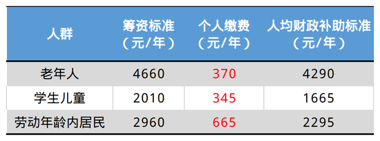 办理2023年度城乡居民医保，热点问题！