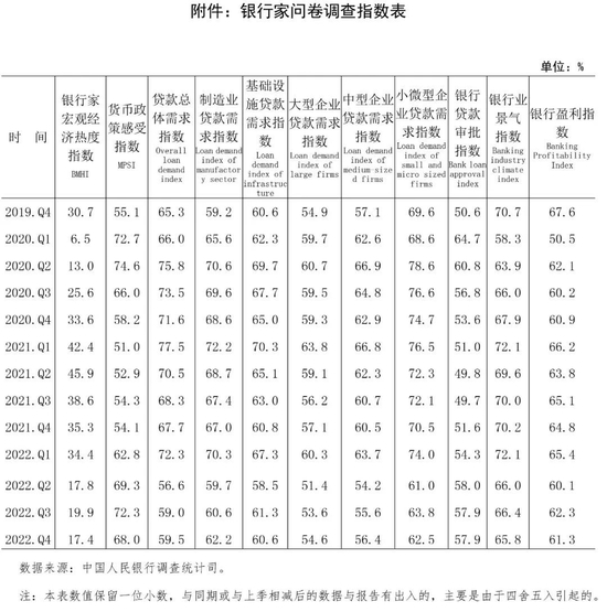 央行调查：有38.0%的银行家认为货币政策“宽松”