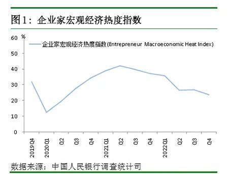 2022年第四季度企业家问卷调查报告