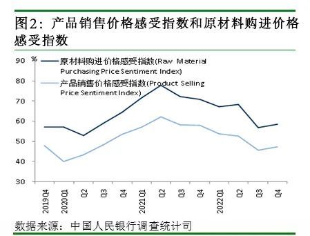 2022年第四季度企业家问卷调查报告