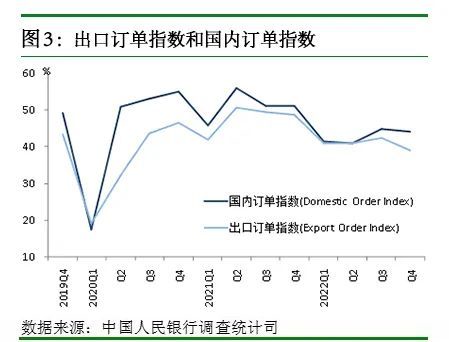 2022年第四季度企业家问卷调查报告