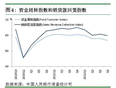 2022年第四季度企业家问卷调查报告