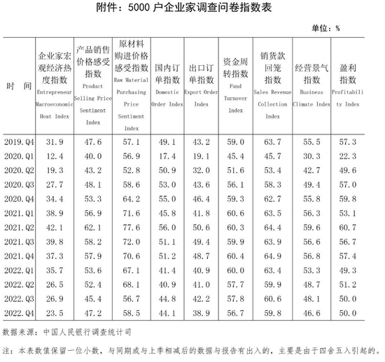 2022年第四季度企业家问卷调查报告