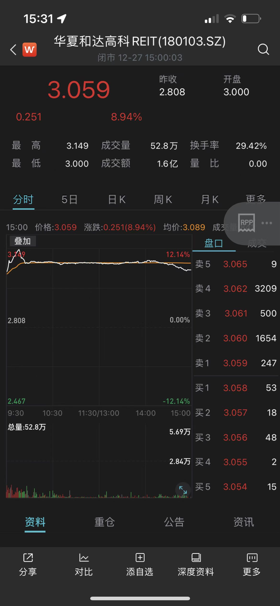 上市首日大涨近9%！REITs“新丁”受追捧