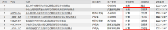 上市首日大涨近9%！REITs“新丁”受追捧