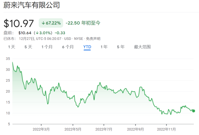 蔚来大幅下调四季度交付预期，称12月汽车交付和生产面临挑战