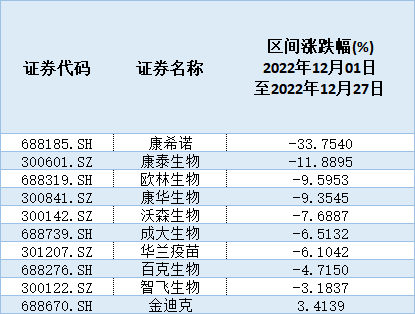 第二剂加强针接种陆续开展，新冠疫苗股却集体下跌