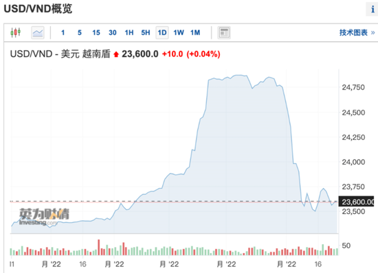 外储一度缩水20%！如今，越南这波资本外流终于止血了