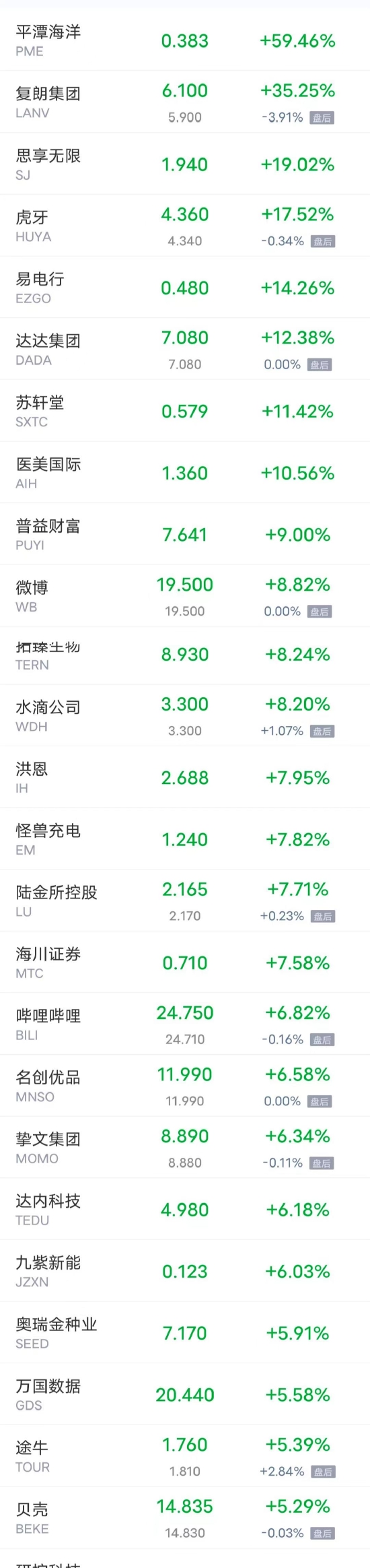 周二热门中概股多数上涨 阿里巴巴涨超4% 蔚来跌超8%