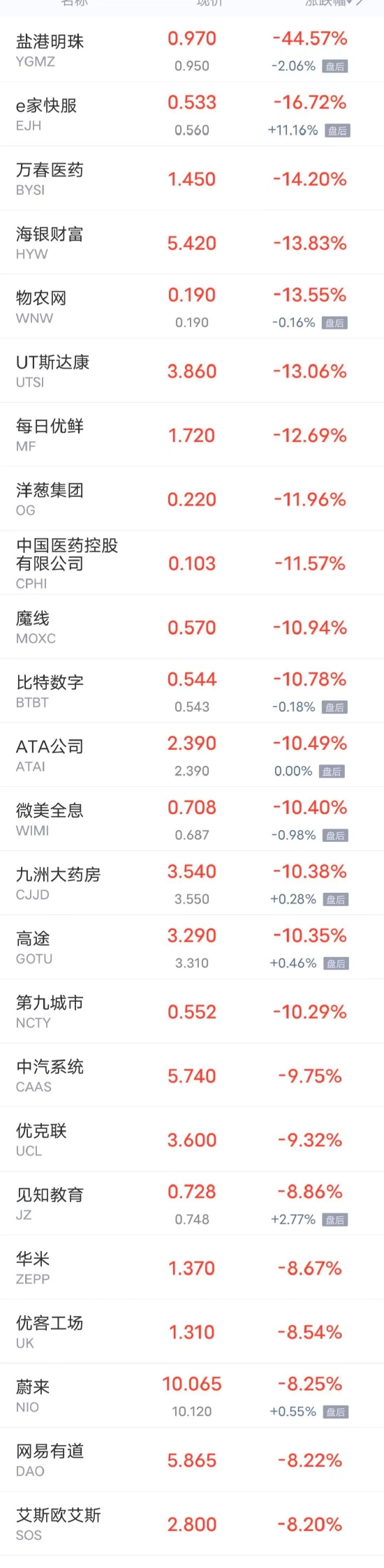 周二热门中概股多数上涨 阿里巴巴涨超4% 蔚来跌超8%