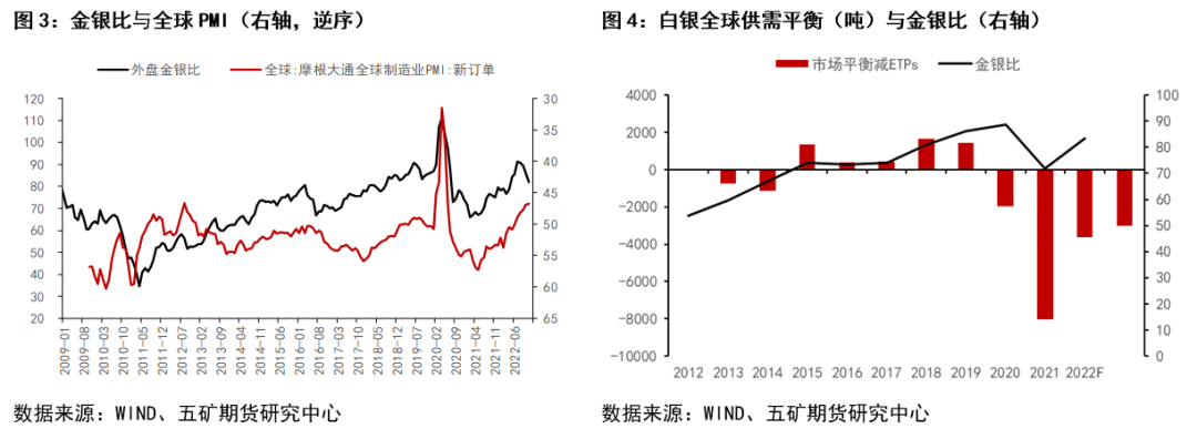 贵金属：金银比历史走势复盘