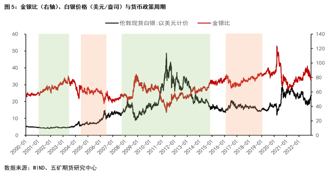 贵金属：金银比历史走势复盘